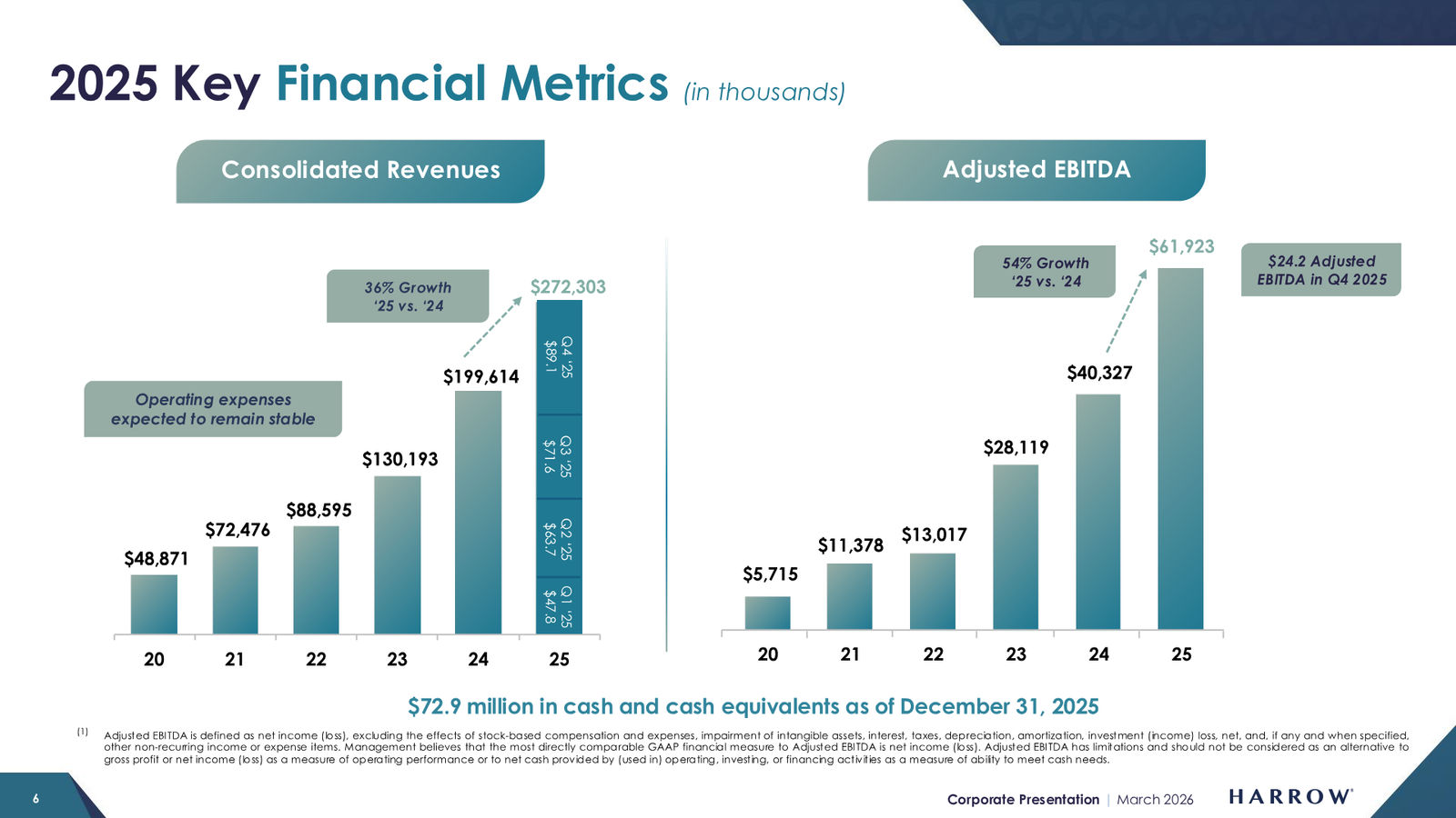 Harrow Corporate Presentation — March 2026 — slide 6 of 32
