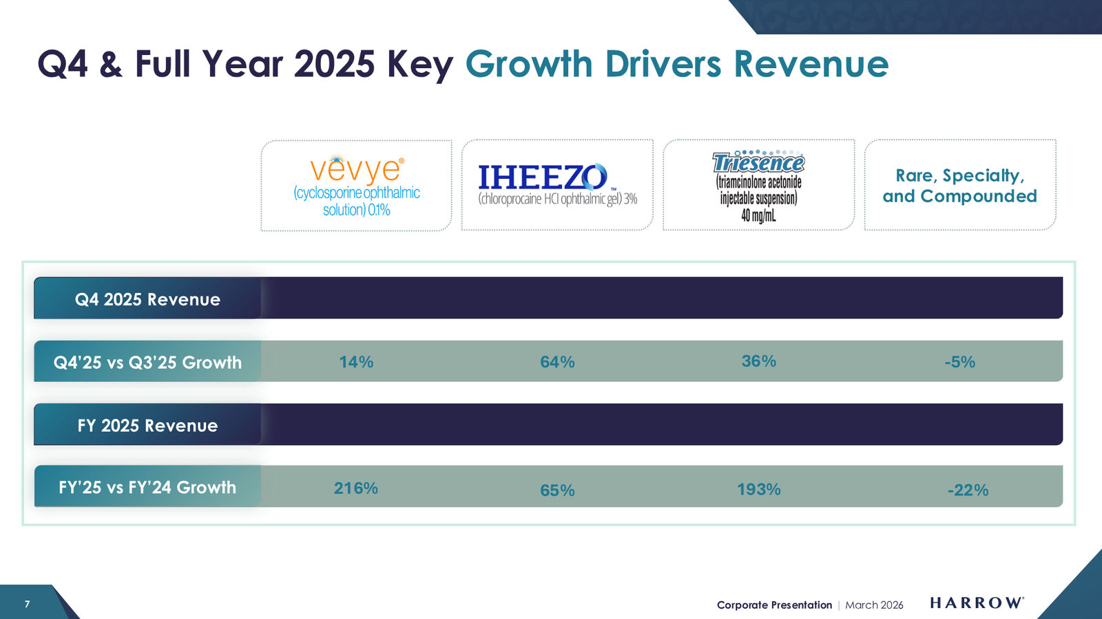 Harrow Corporate Presentation — March 2026 — slide 7 of 32
