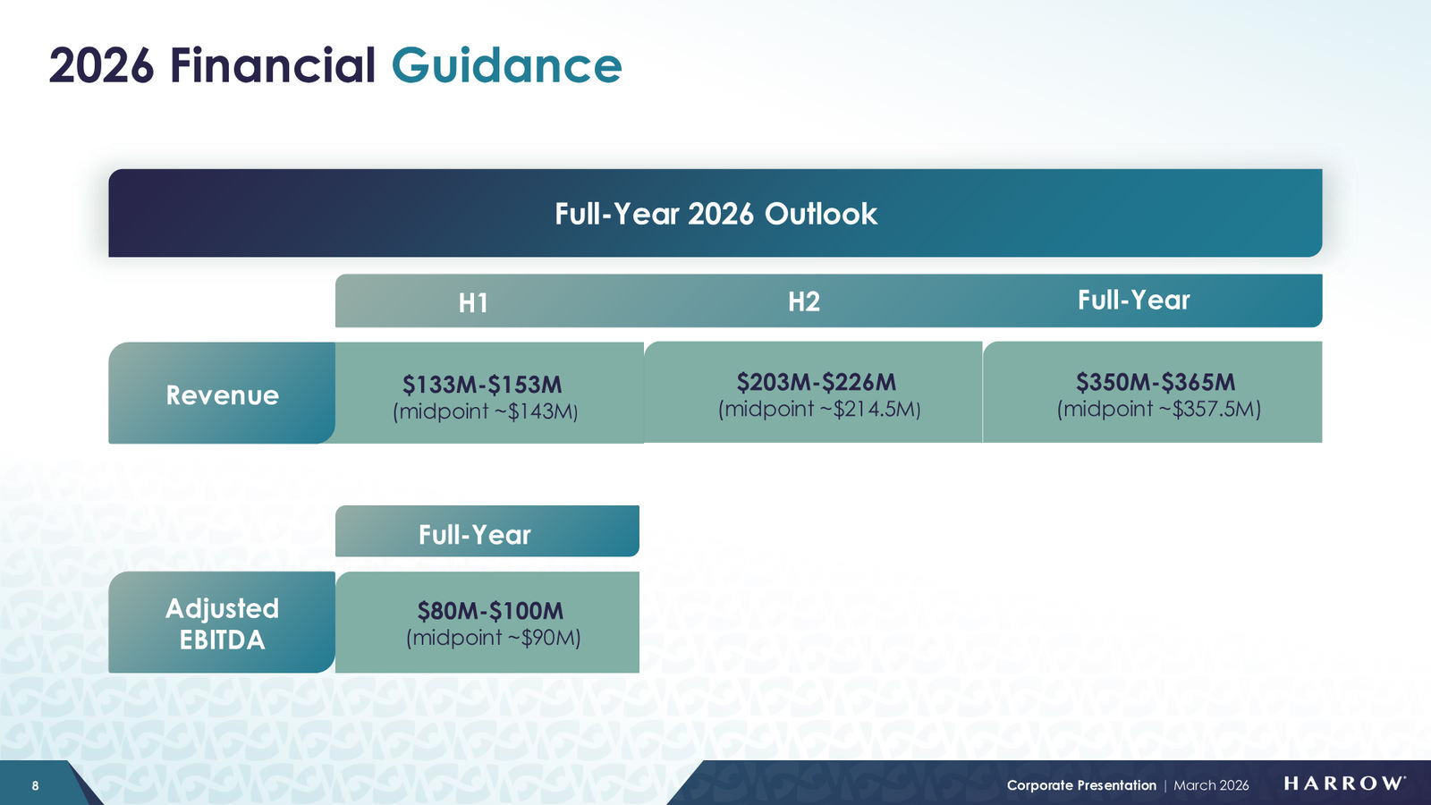 Harrow Corporate Presentation — March 2026 — slide 8 of 32