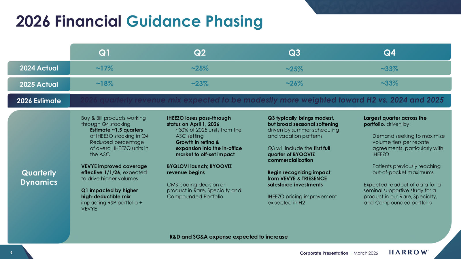 Harrow Corporate Presentation — March 2026 — slide 9 of 32