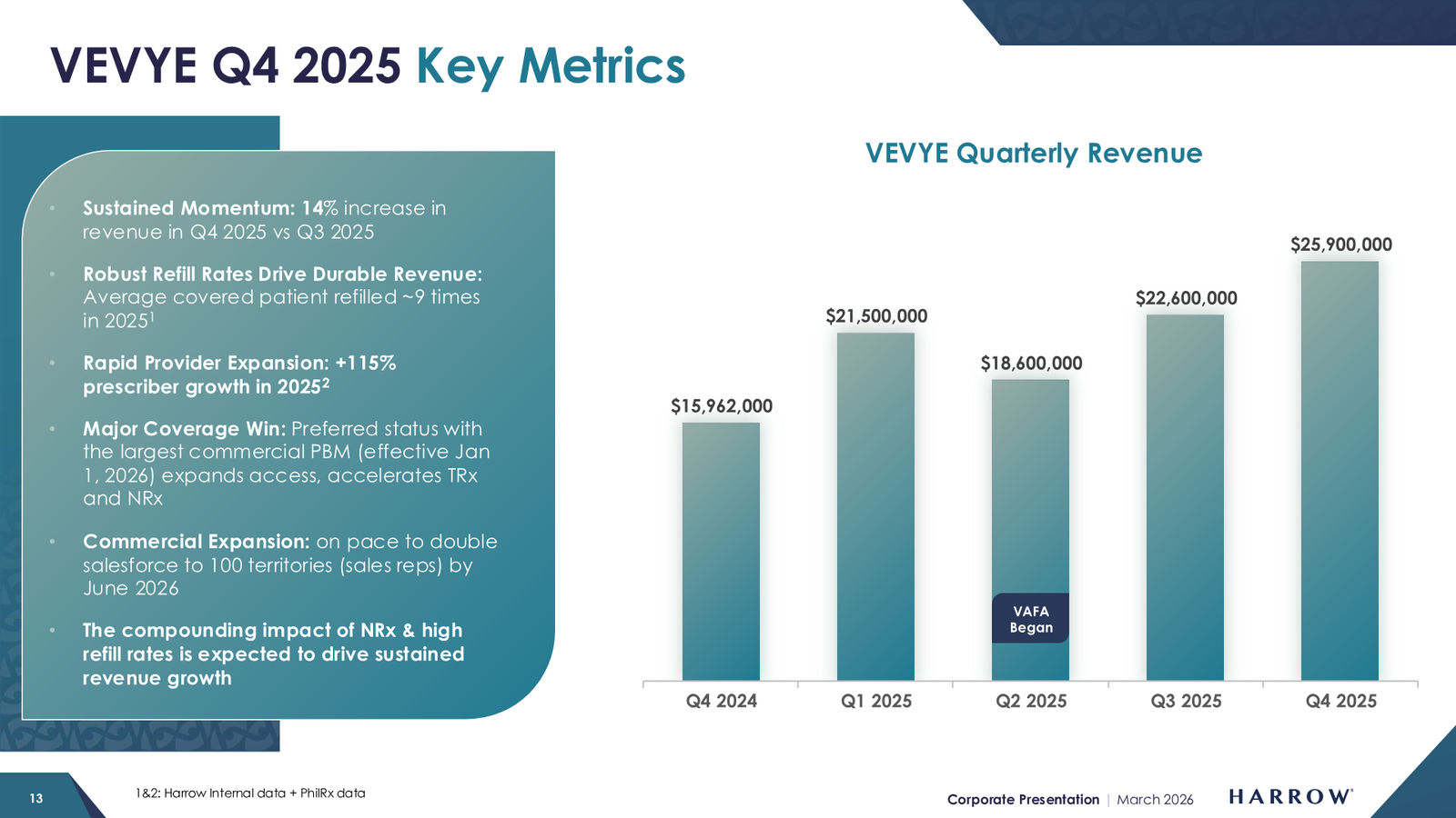 Harrow Corporate Presentation — March 2026 — slide 13 of 32