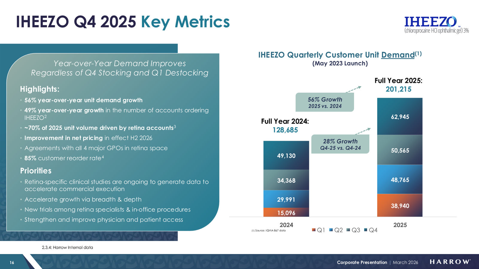Harrow Corporate Presentation — March 2026 — slide 16 of 32