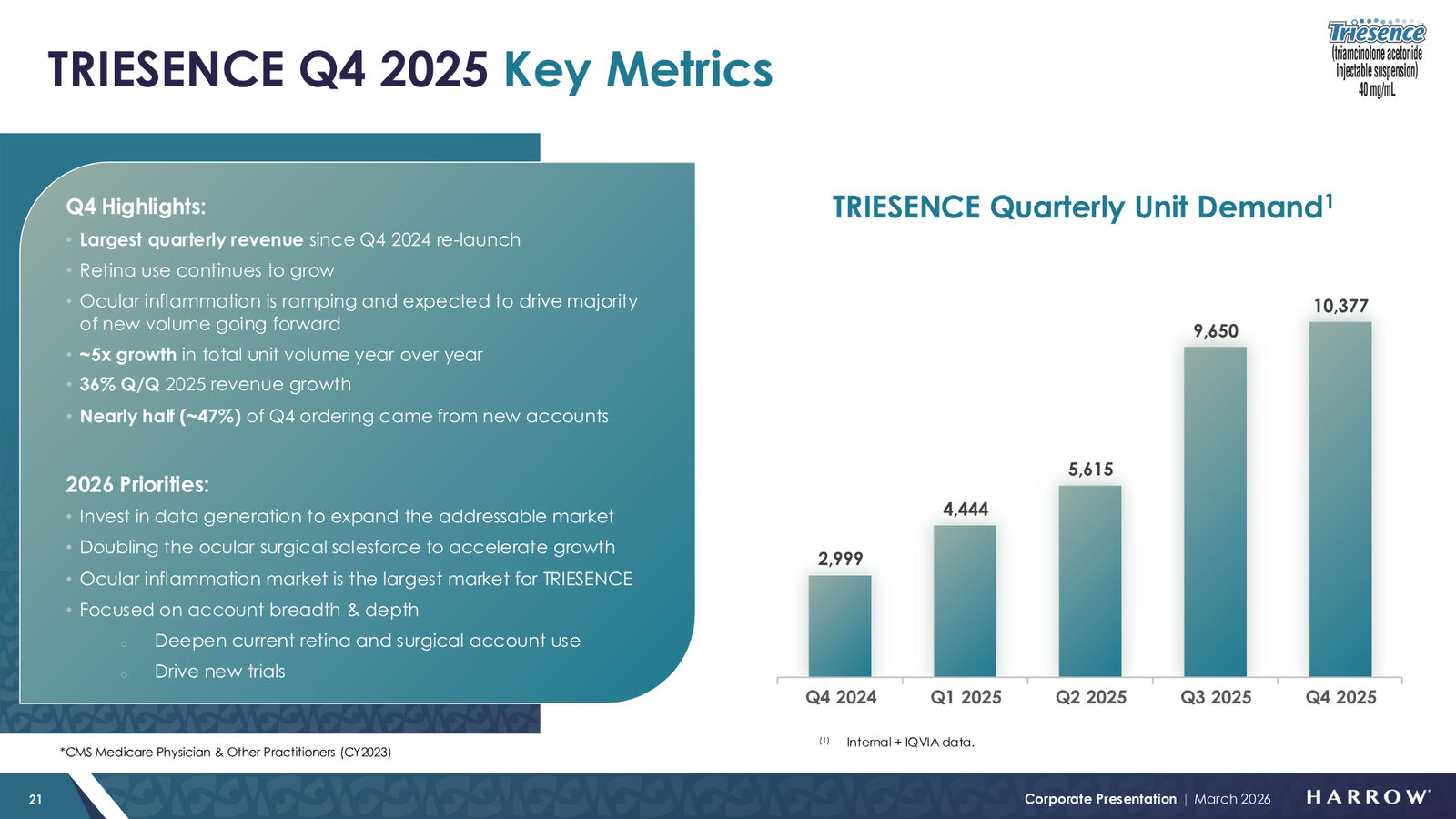 Harrow Corporate Presentation — March 2026 — slide 21 of 32