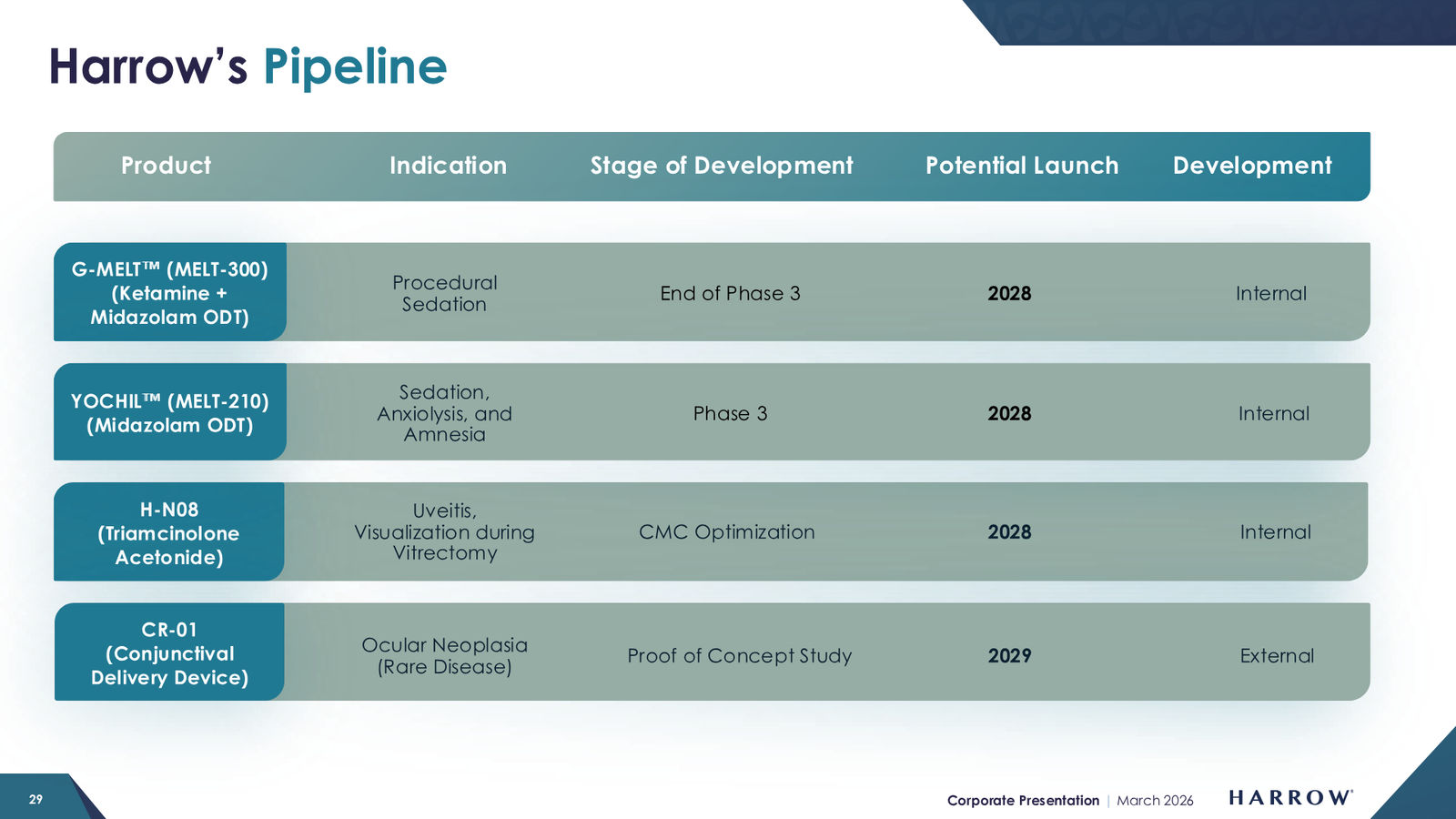 Harrow Corporate Presentation — March 2026 — slide 29 of 32