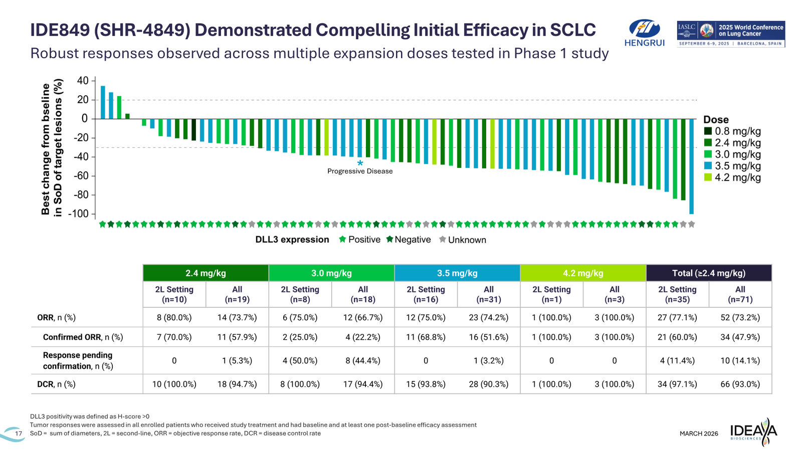 IDEAYA Corporate Deck March 2026 — slide 17 of 27
