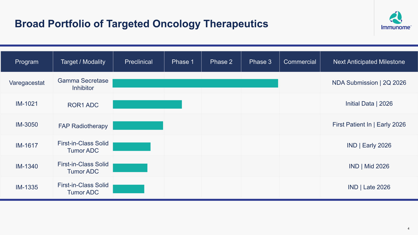 Immunome Corporate Presentation — March 2026 — slide 4 of 32