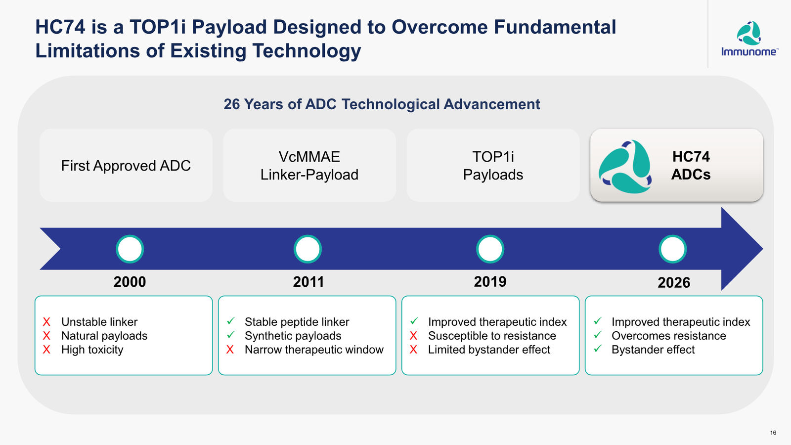 Immunome Corporate Presentation — March 2026 — slide 16 of 32