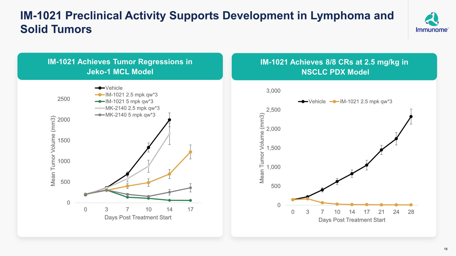 Immunome Corporate Presentation — March 2026 — slide 18 of 32