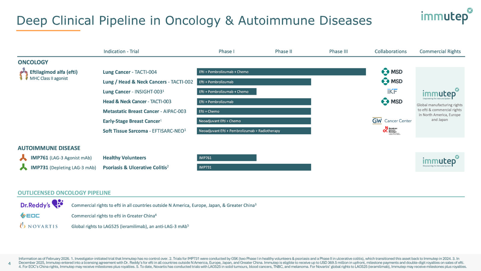 Immutep Corporate Presentation — February 2026 — slide 4 of 39