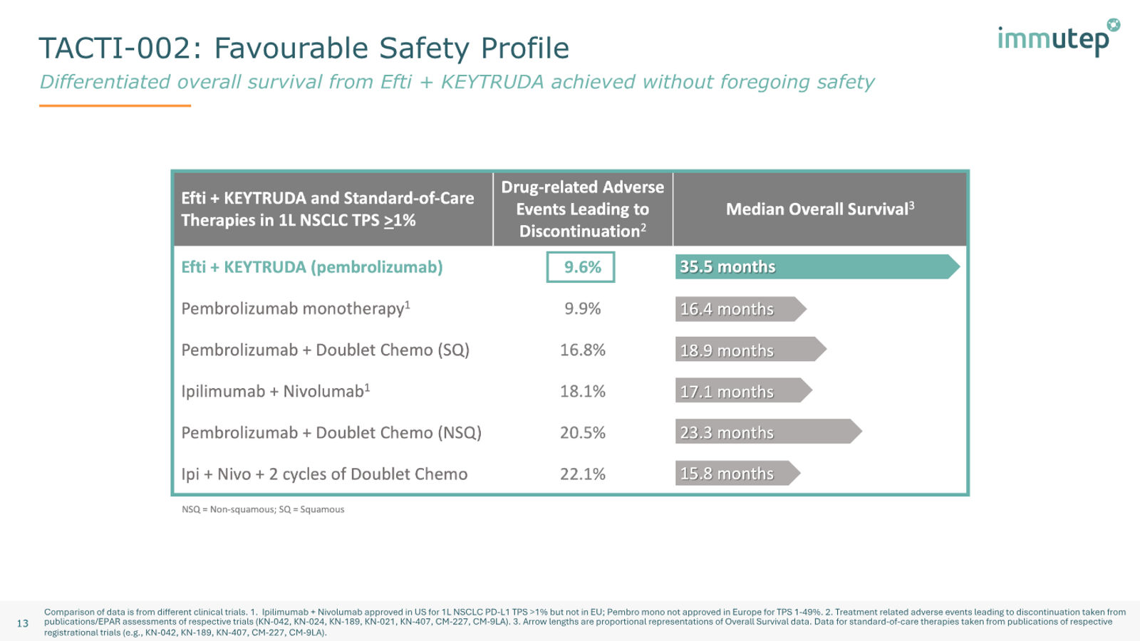 Immutep Corporate Presentation — February 2026 — slide 13 of 39