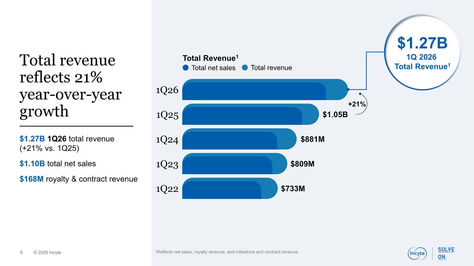 Incyte Corporate Presentation — slide 6 of 31