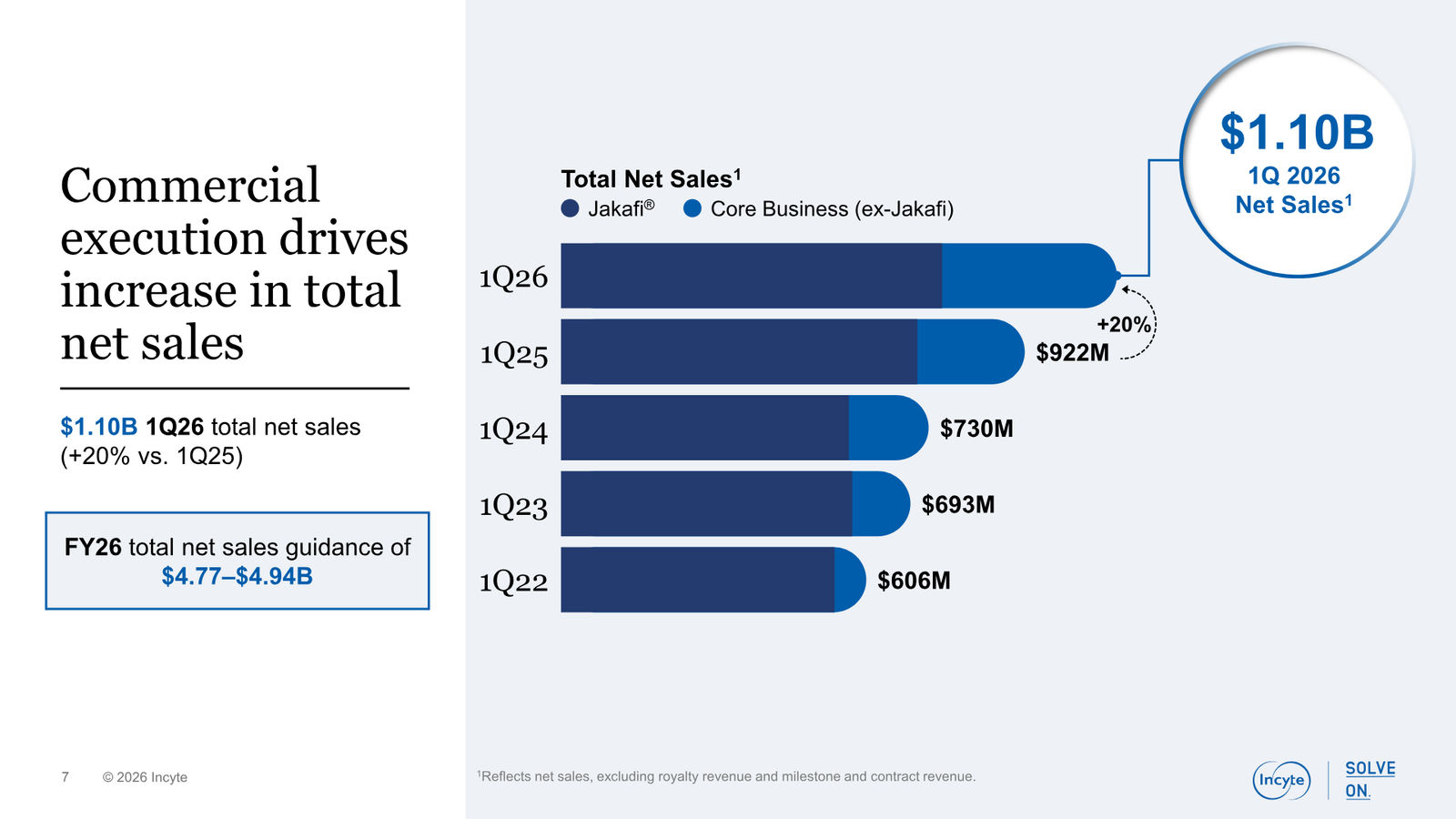 Incyte Corporate Presentation — slide 7 of 31