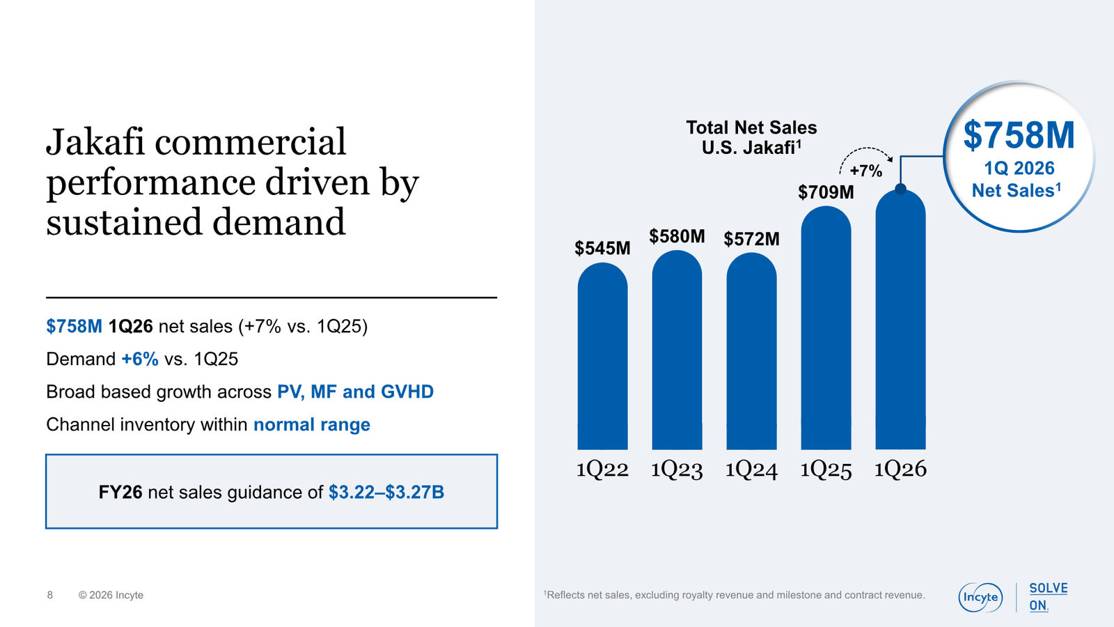 Incyte Corporate Presentation — slide 8 of 31