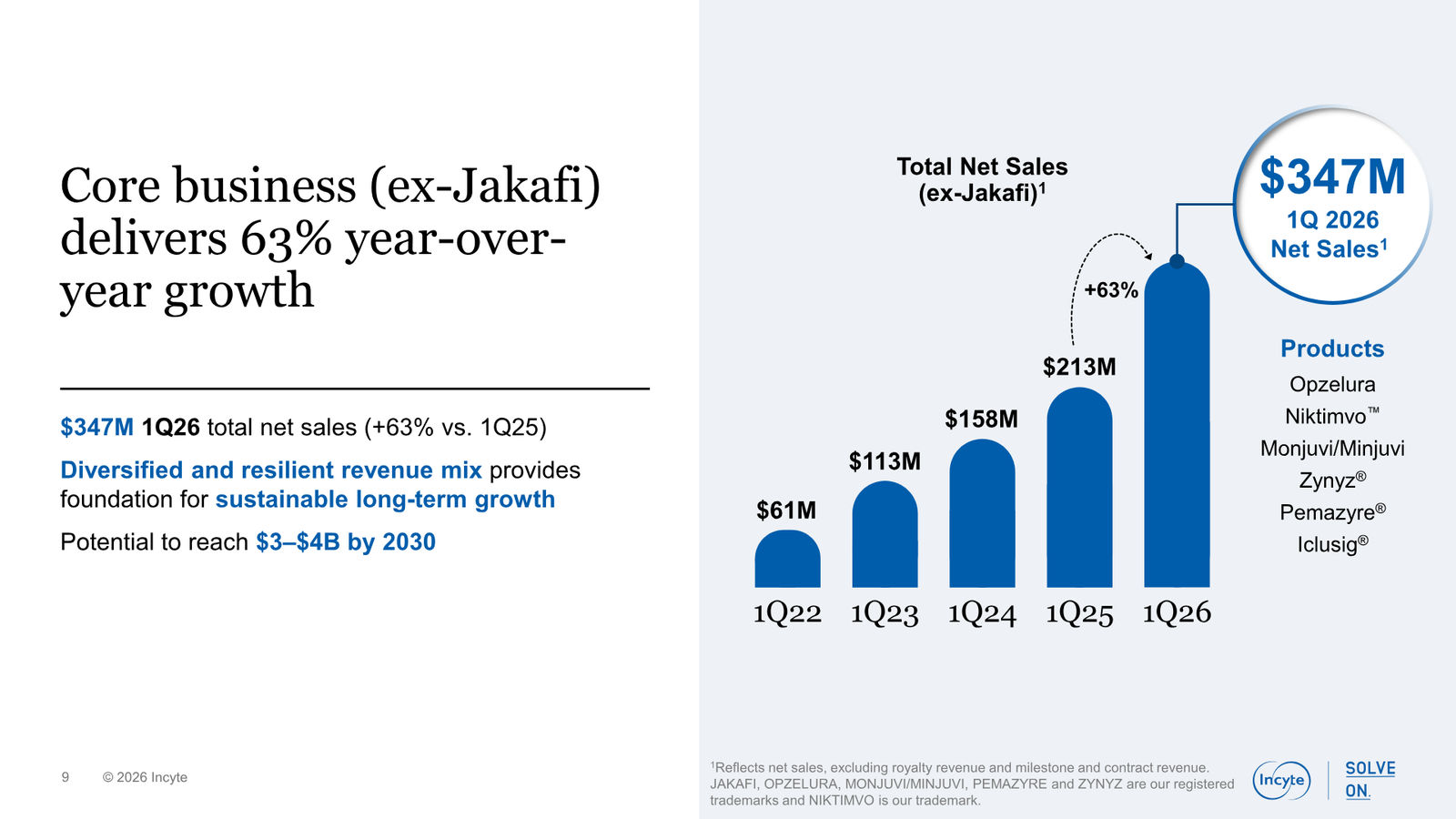 Incyte Corporate Presentation — slide 9 of 31