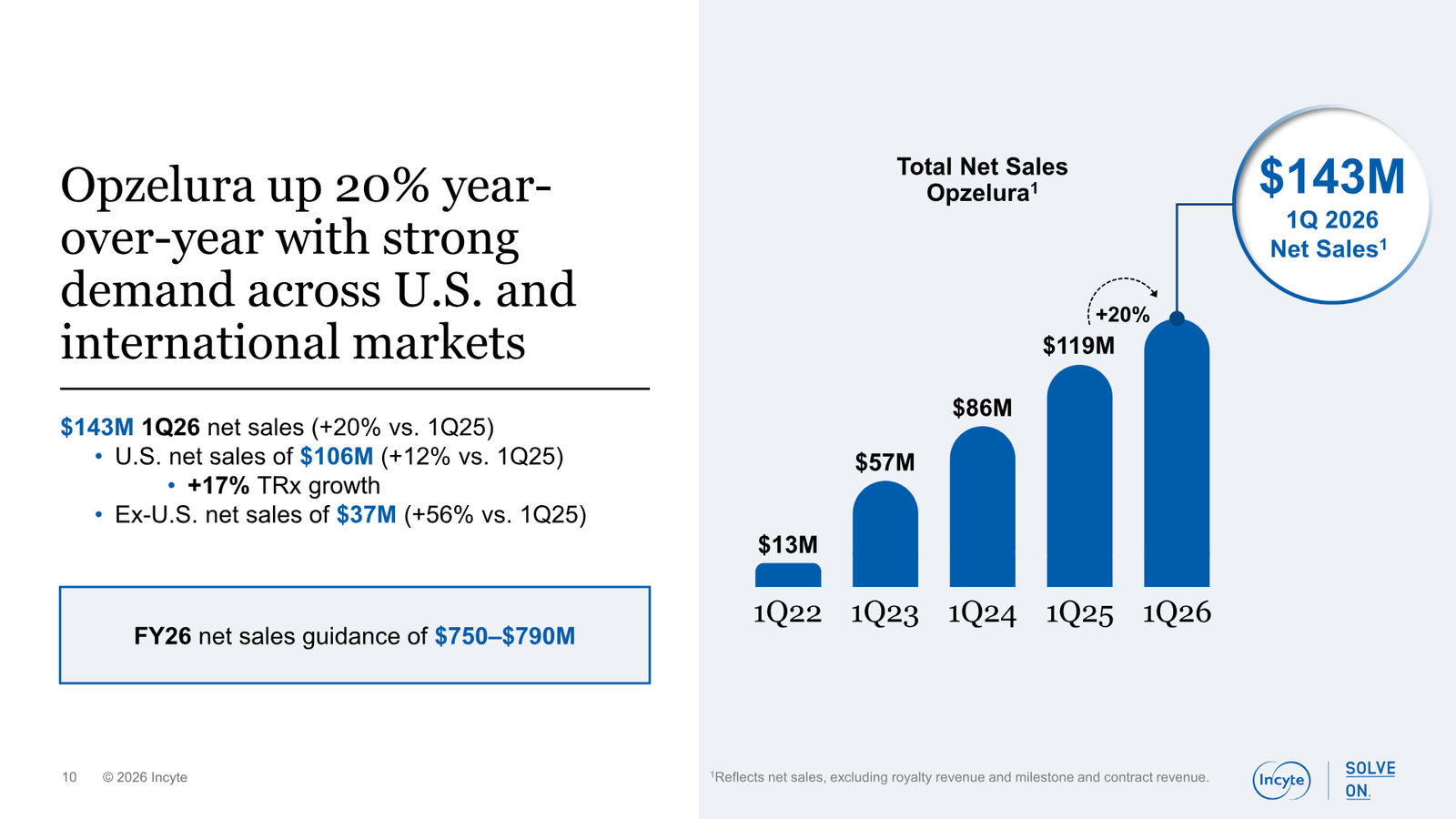 Incyte Corporate Presentation — slide 10 of 31