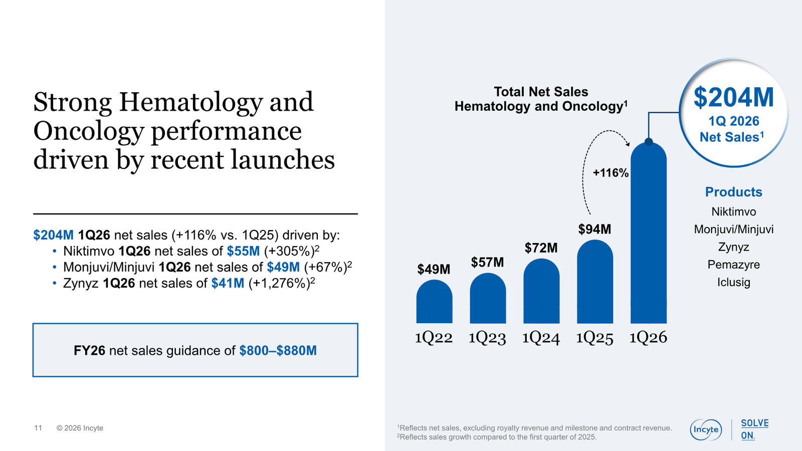 Incyte Corporate Presentation — slide 11 of 31