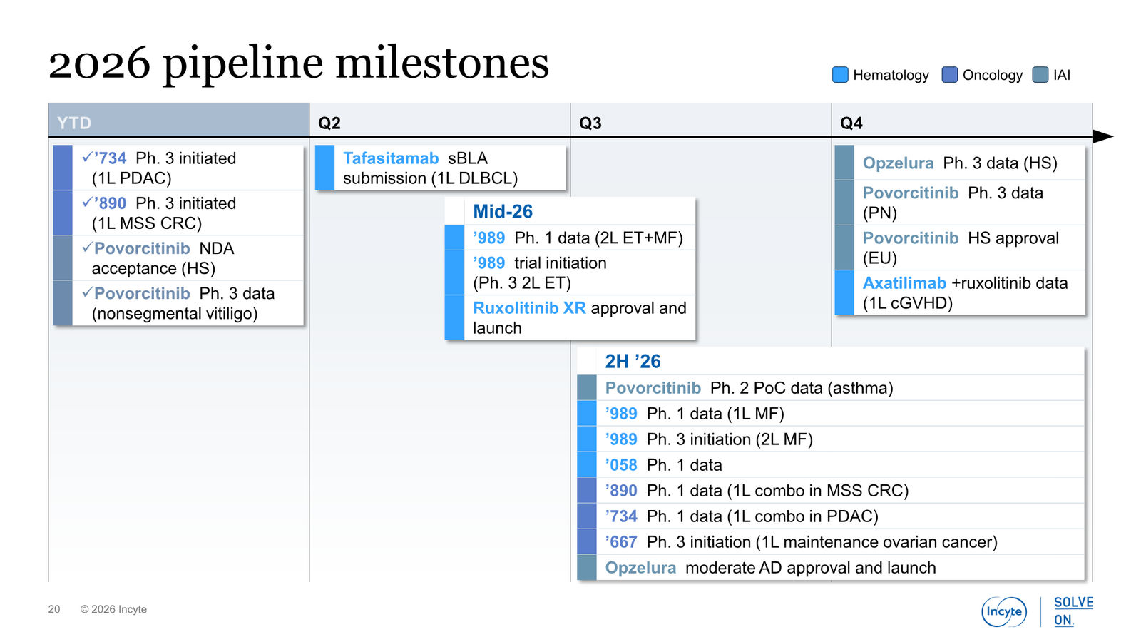 Incyte Corporate Presentation — slide 20 of 31