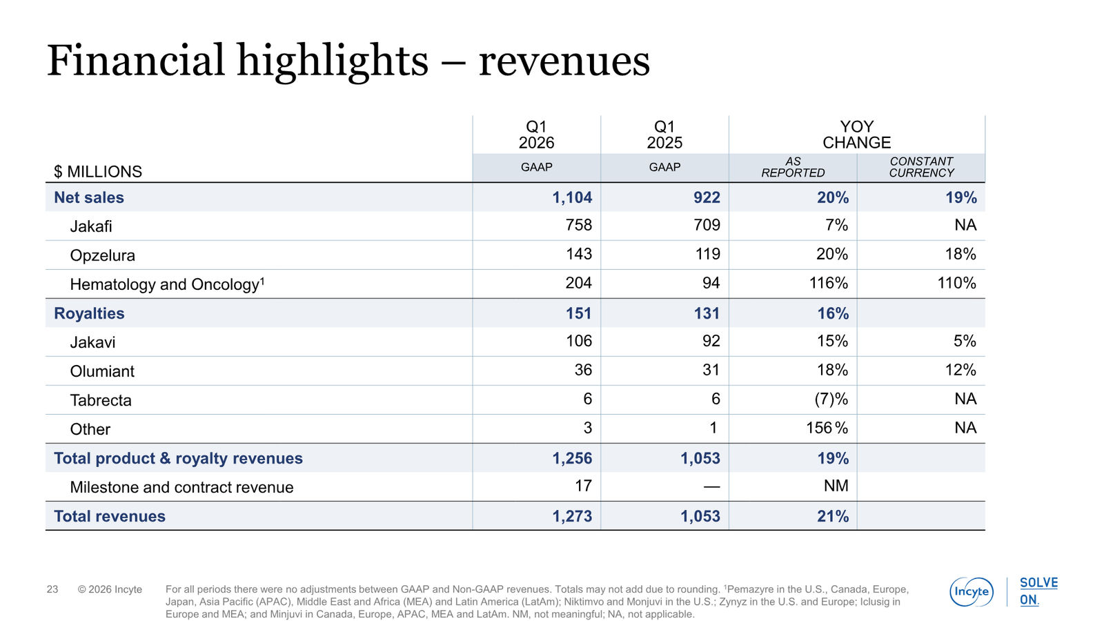 Incyte Corporate Presentation — slide 23 of 31