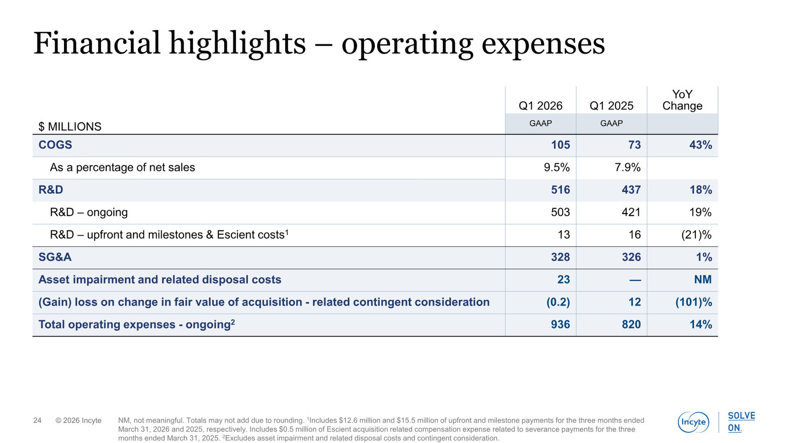 Incyte Corporate Presentation — slide 24 of 31