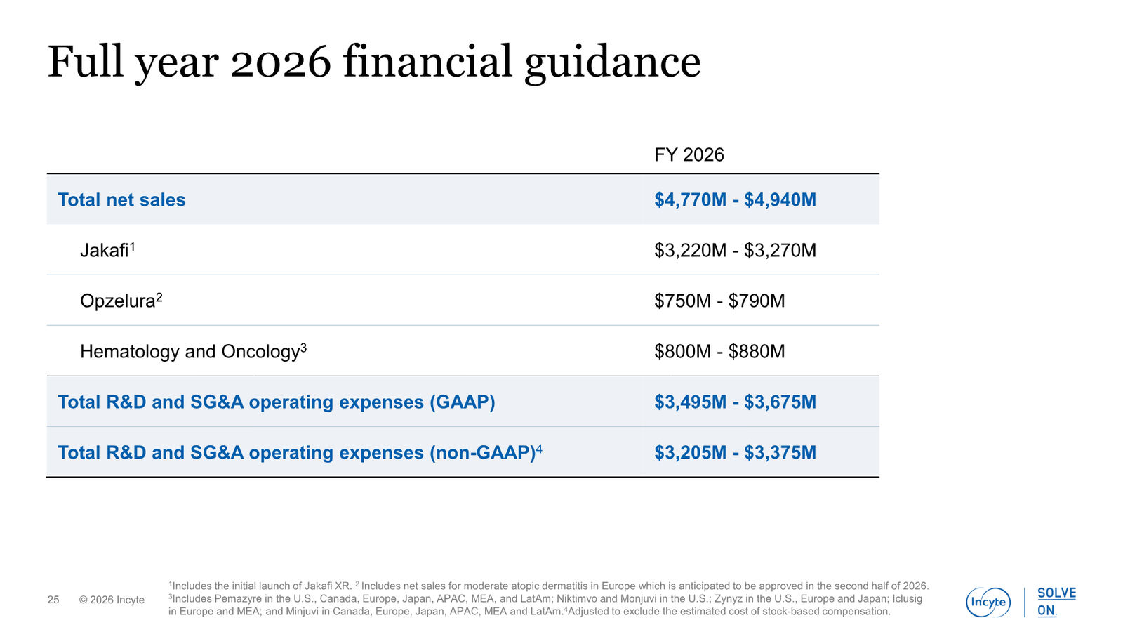 Incyte Corporate Presentation — slide 25 of 31
