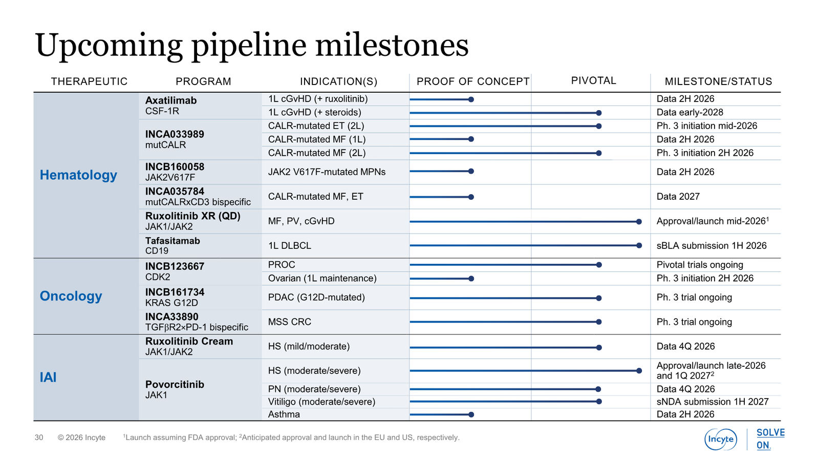 Incyte Corporate Presentation — slide 30 of 31