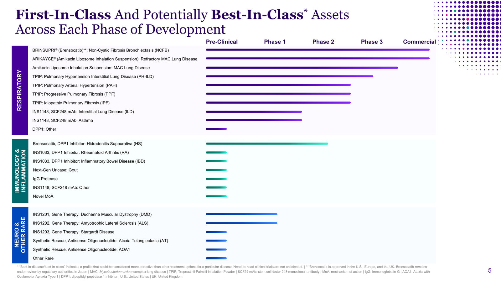 Insmed Investor Presentation March 2026 — slide 5 of 75