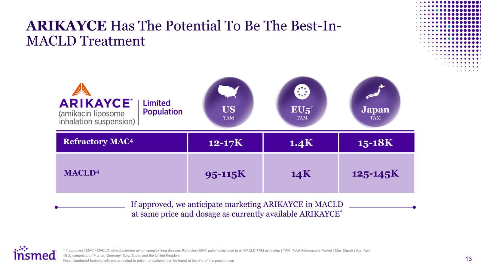 Insmed Investor Presentation March 2026 — slide 13 of 75