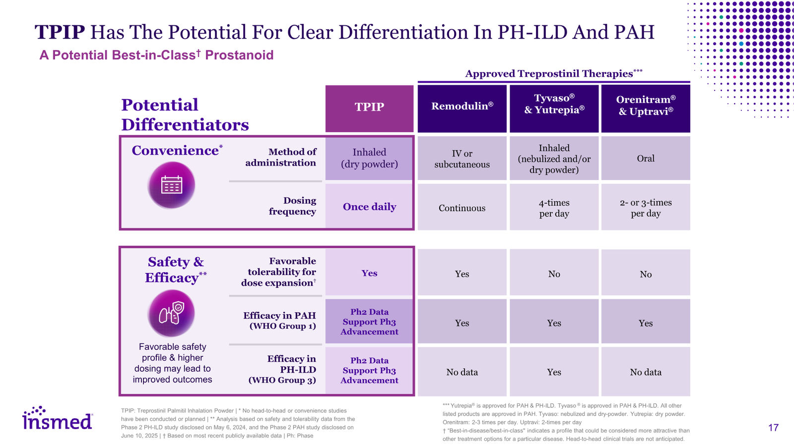 Insmed Investor Presentation March 2026 — slide 17 of 75