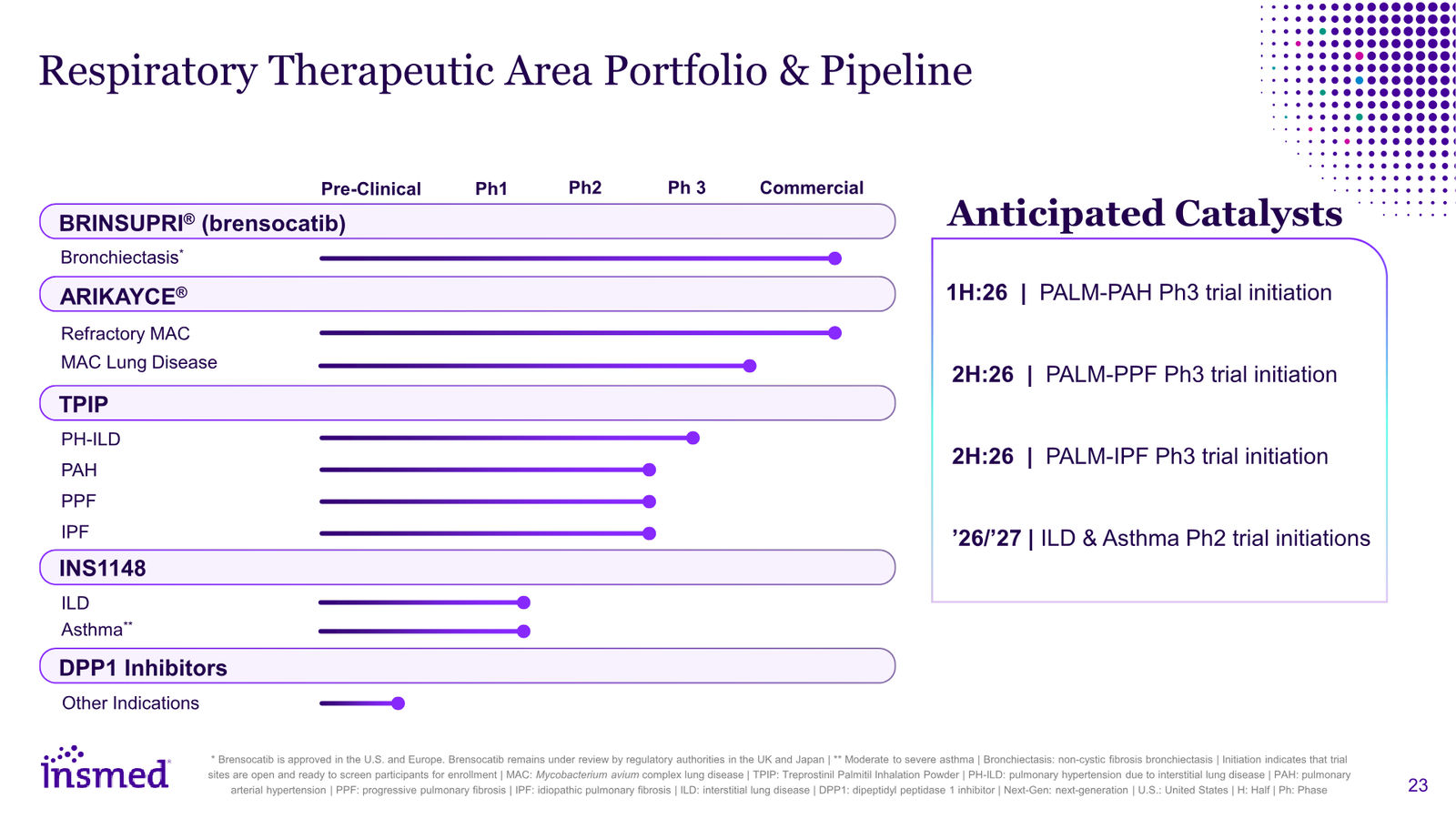 Insmed Investor Presentation March 2026 — slide 23 of 75