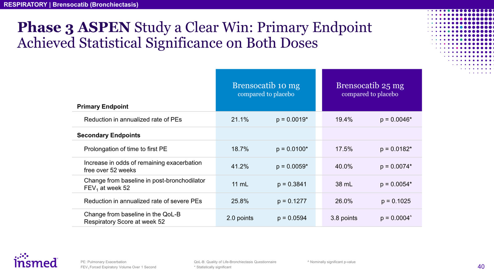 Insmed Investor Presentation March 2026 — slide 40 of 75