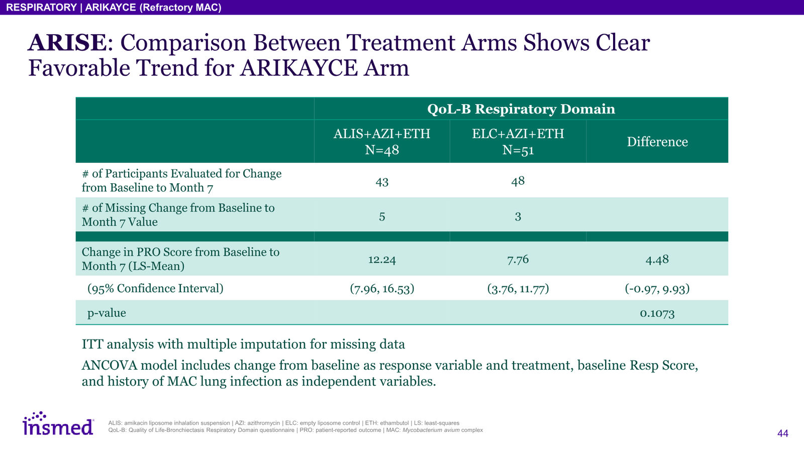 Insmed Investor Presentation March 2026 — slide 44 of 75