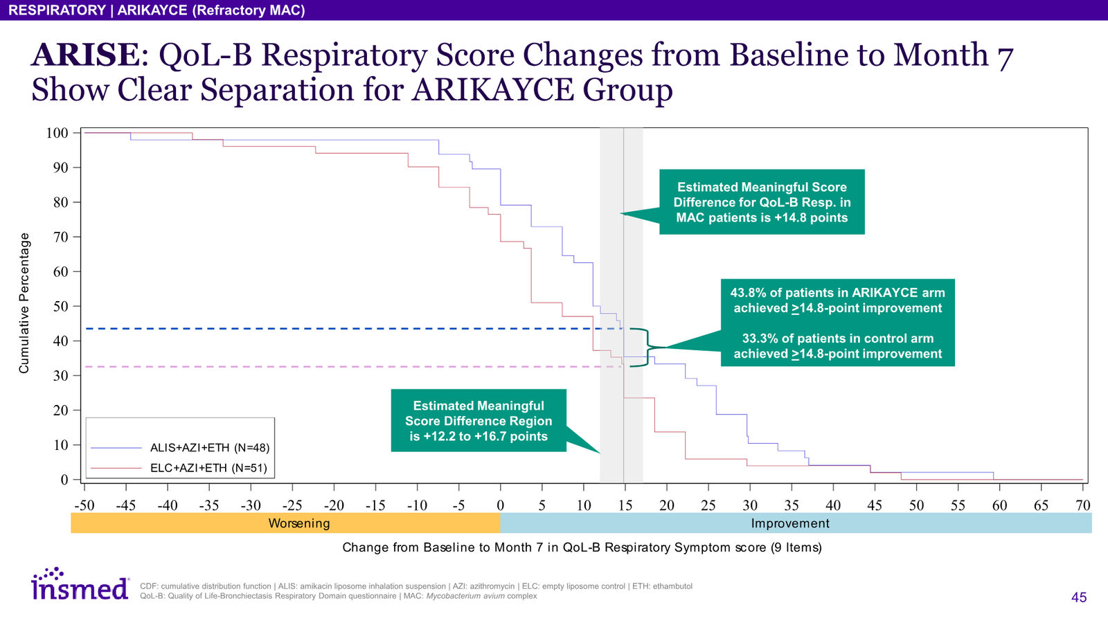 Insmed Investor Presentation March 2026 — slide 45 of 75