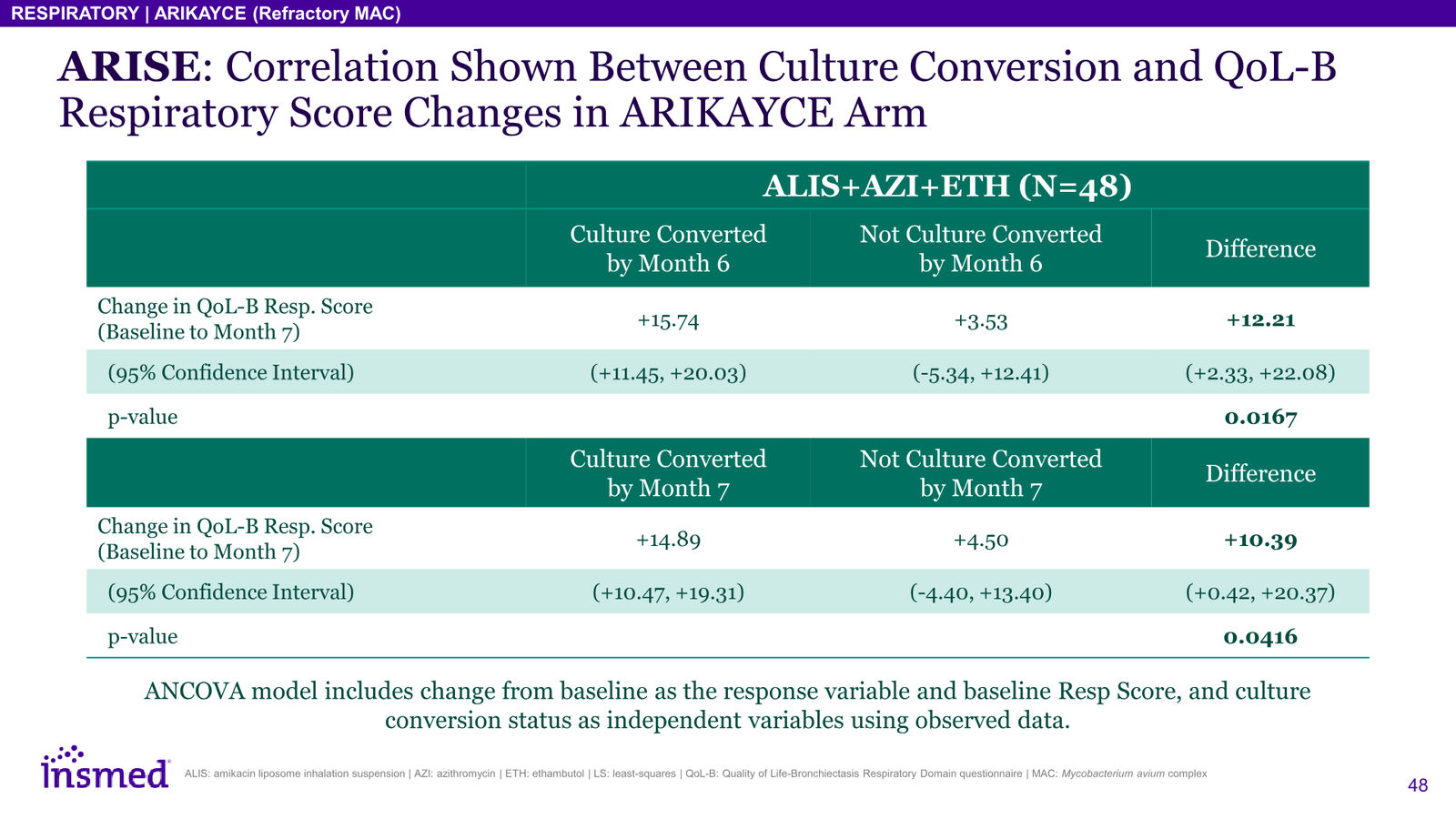 Insmed Investor Presentation March 2026 — slide 48 of 75