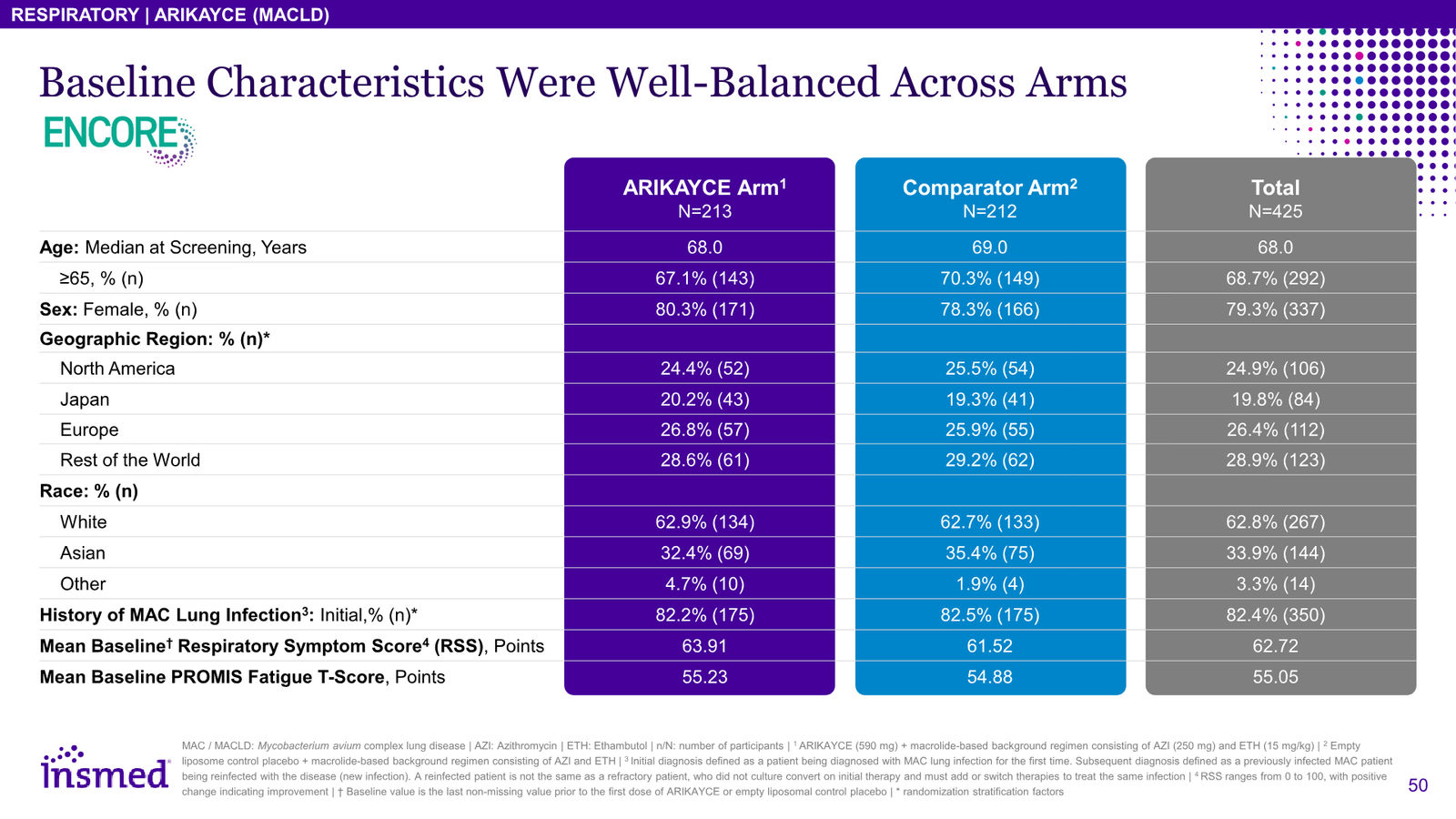 Insmed Investor Presentation March 2026 — slide 50 of 75