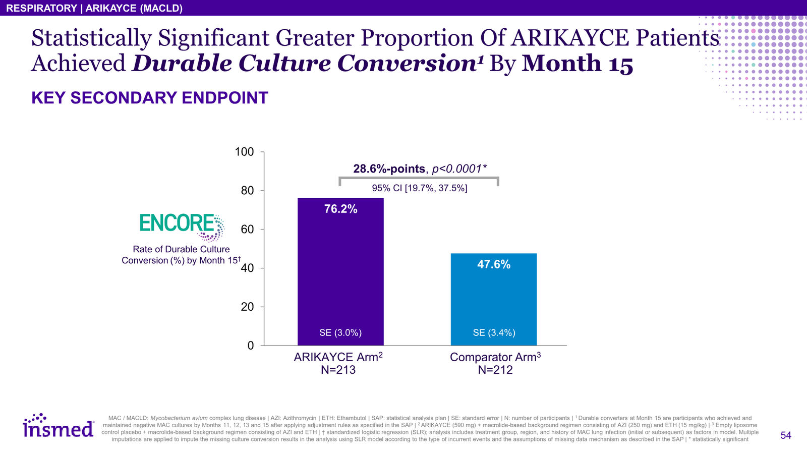 Insmed Investor Presentation March 2026 — slide 54 of 75