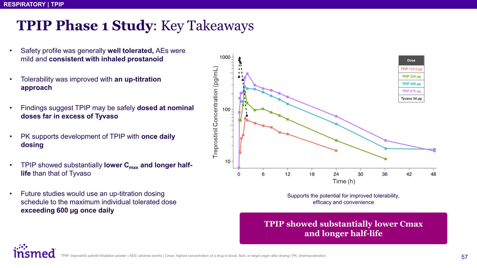 Insmed Investor Presentation March 2026 — slide 57 of 75