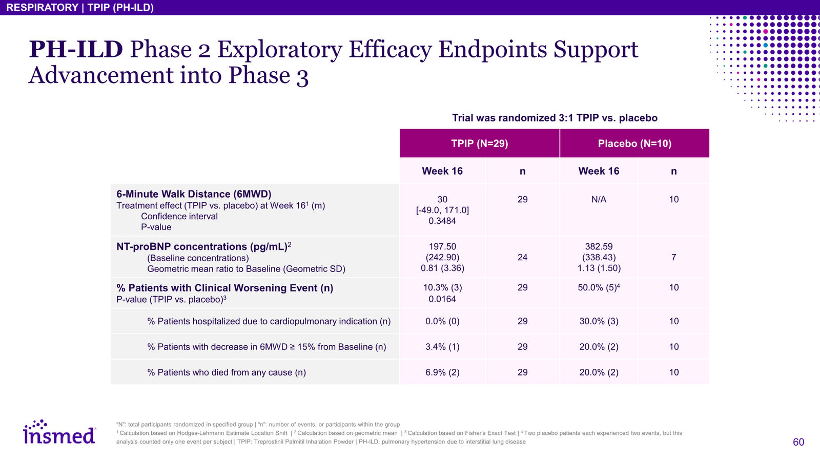 Insmed Investor Presentation March 2026 — slide 60 of 75