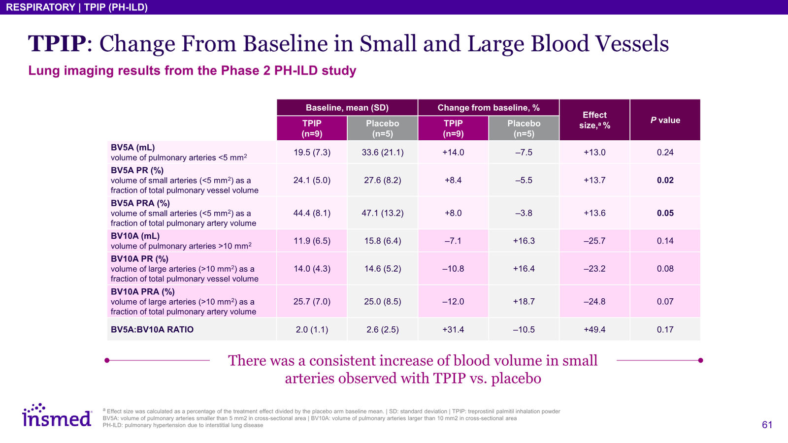 Insmed Investor Presentation March 2026 — slide 61 of 75