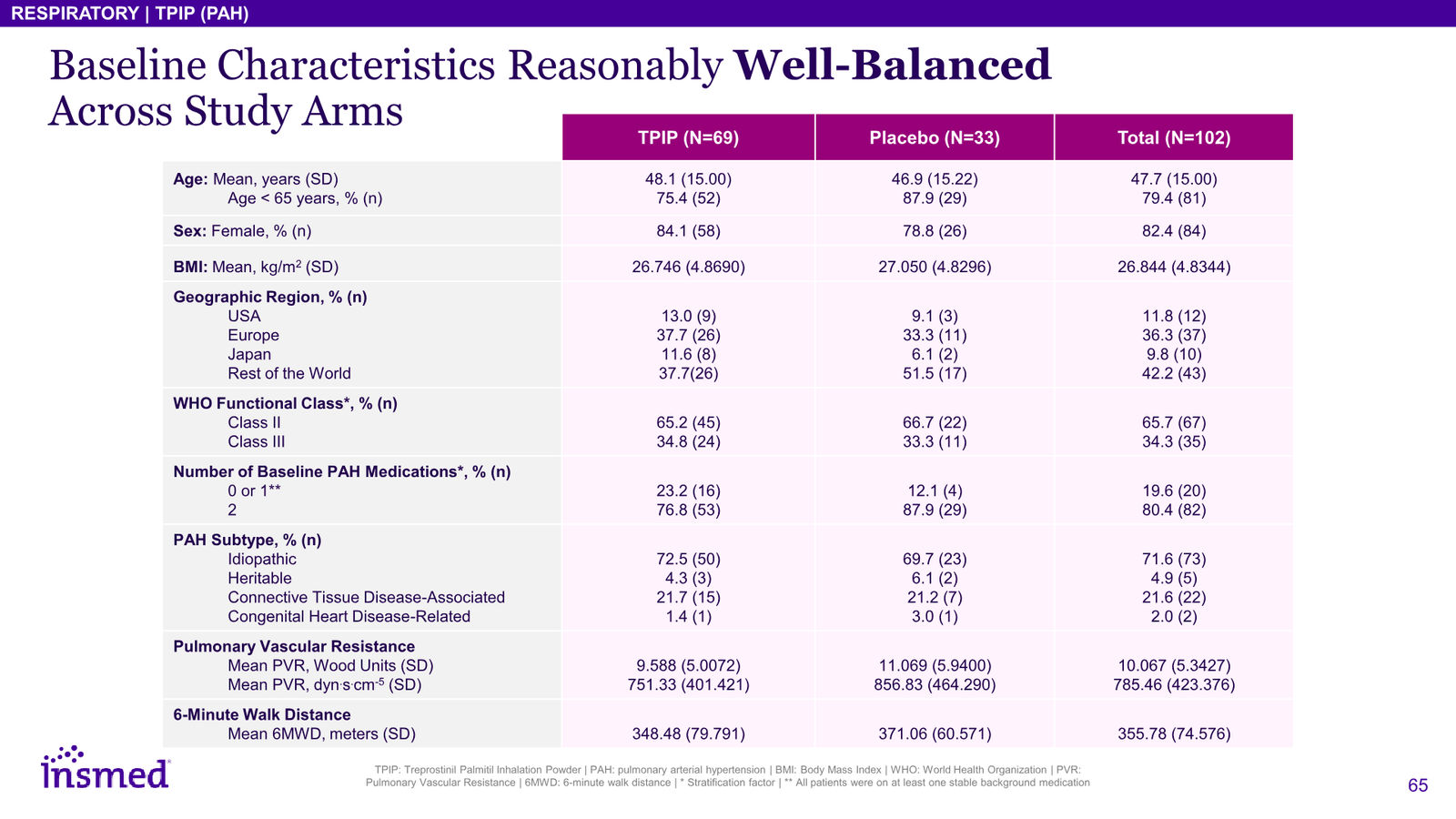 Insmed Investor Presentation March 2026 — slide 65 of 75