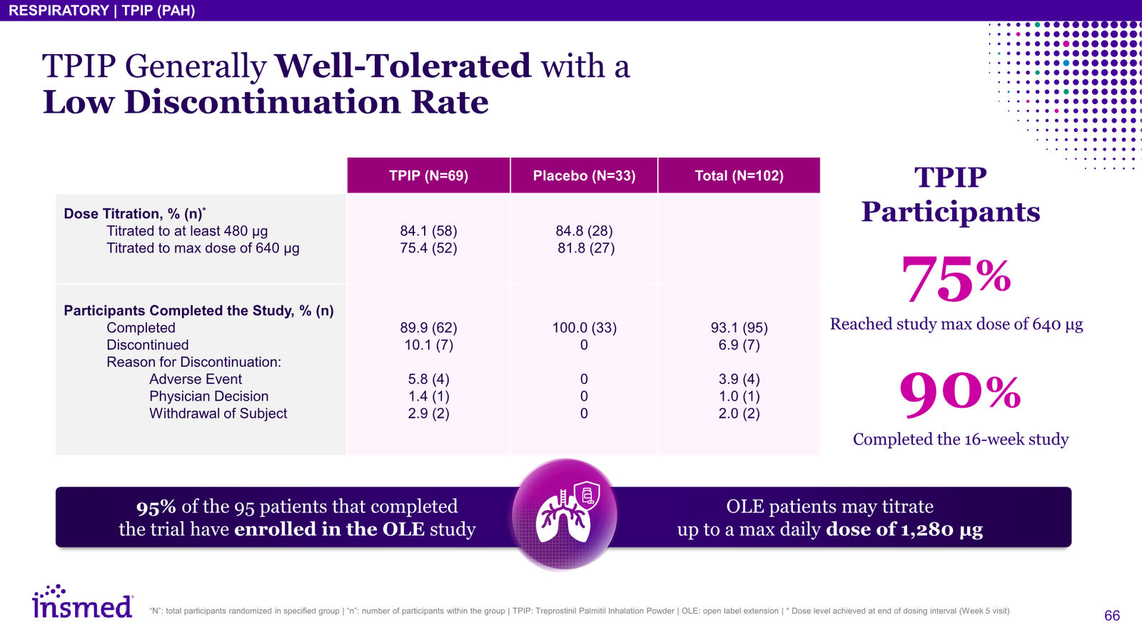 Insmed Investor Presentation March 2026 — slide 66 of 75
