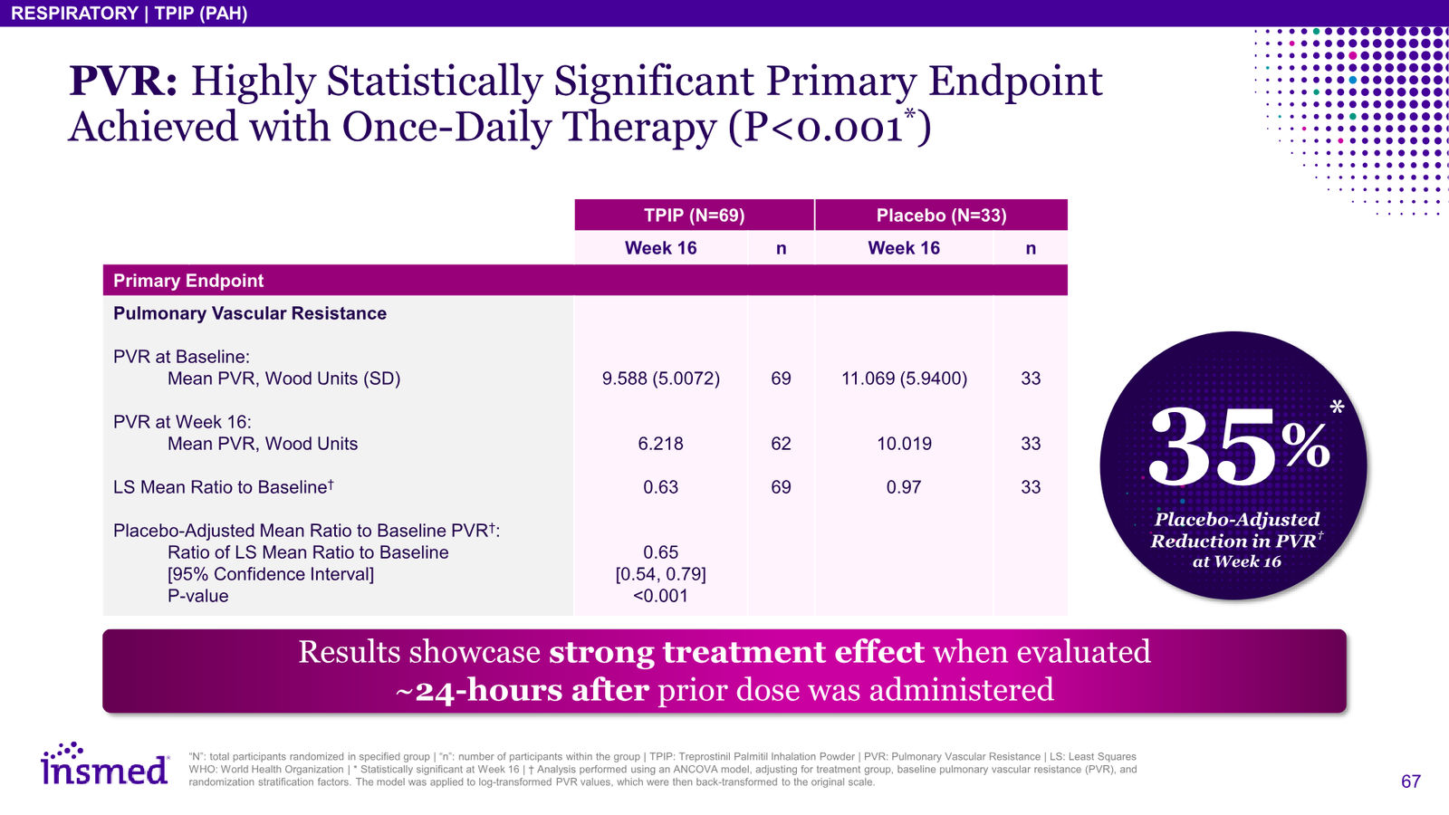 Insmed Investor Presentation March 2026 — slide 67 of 75