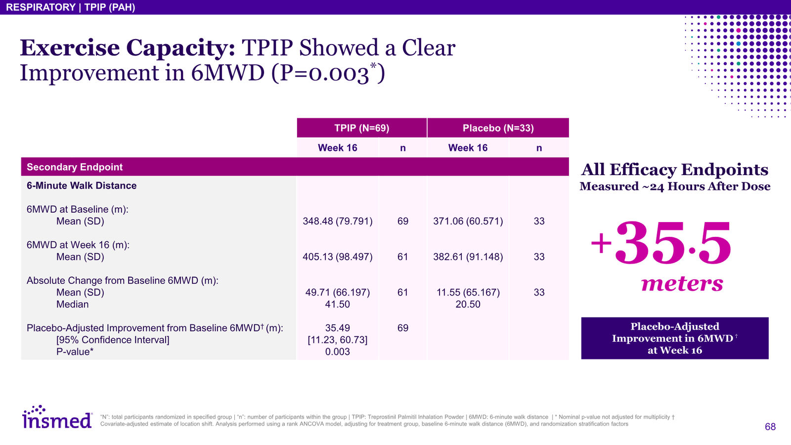 Insmed Investor Presentation March 2026 — slide 68 of 75