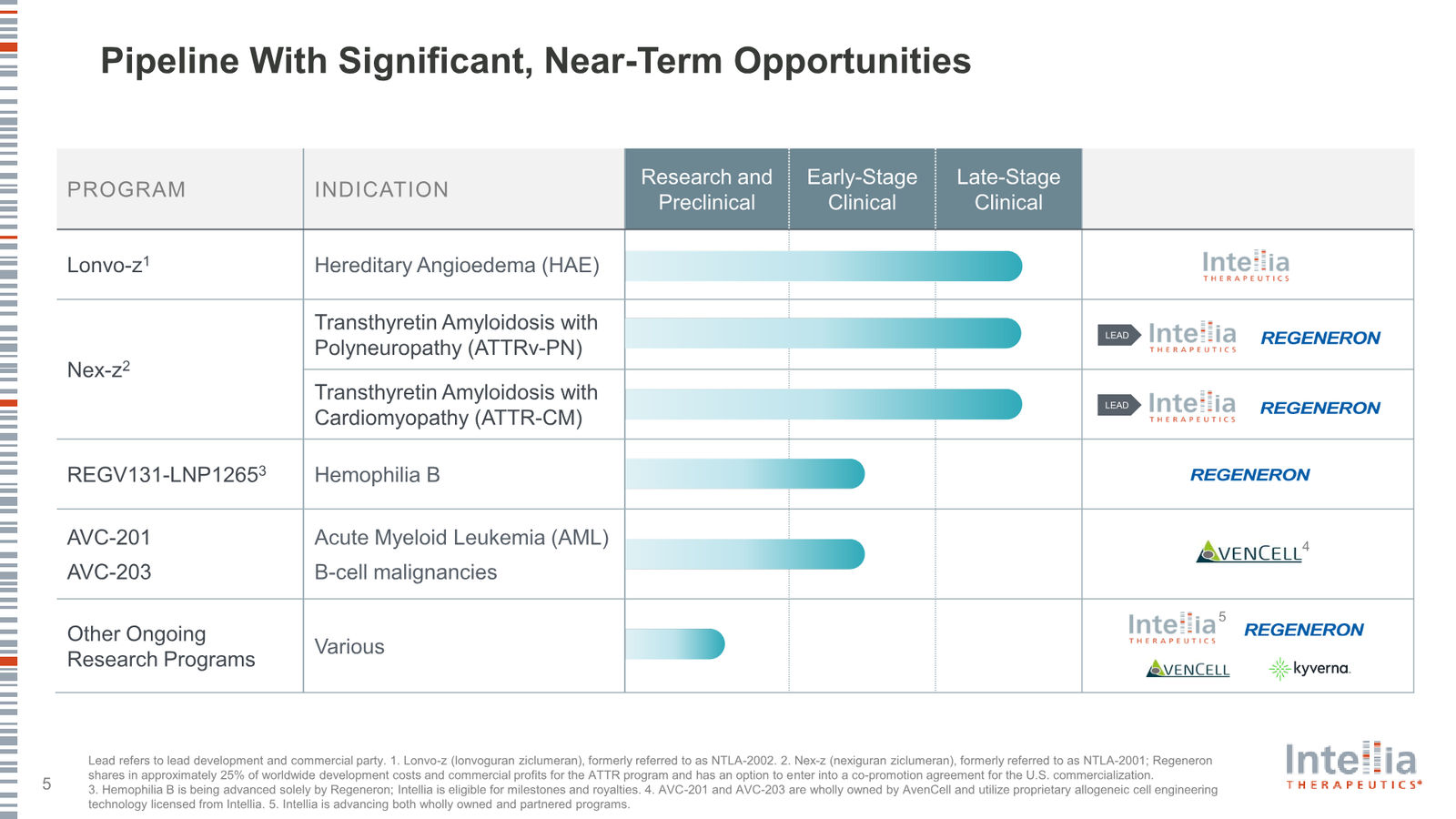 Intellia Therapeutics Corporate Presentation — slide 5 of 37