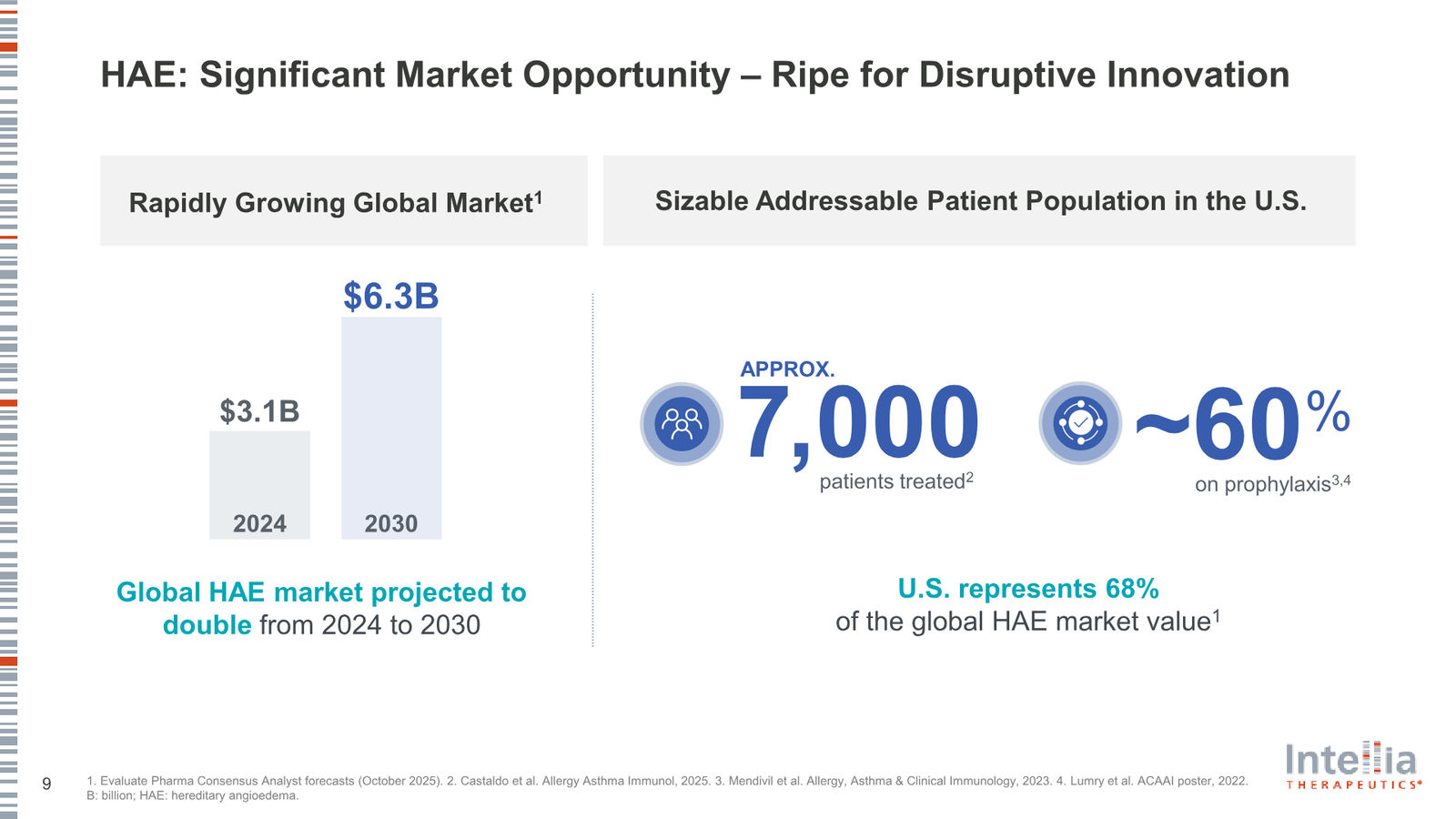 Intellia Therapeutics Corporate Presentation — slide 9 of 37