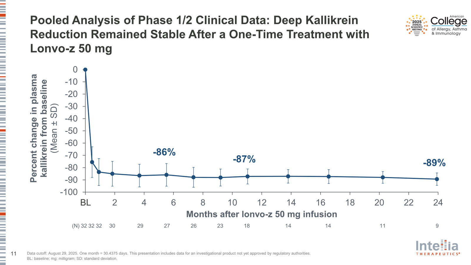 Intellia Therapeutics Corporate Presentation — slide 11 of 37