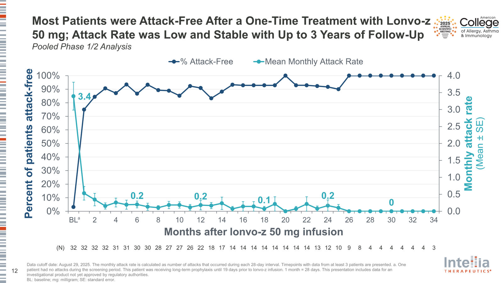 Intellia Therapeutics Corporate Presentation — slide 12 of 37