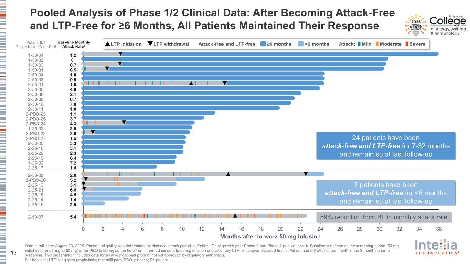 Intellia Therapeutics Corporate Presentation — slide 13 of 37