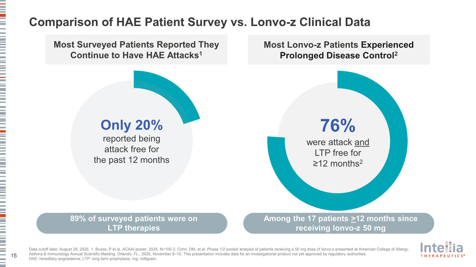 Intellia Therapeutics Corporate Presentation — slide 15 of 37
