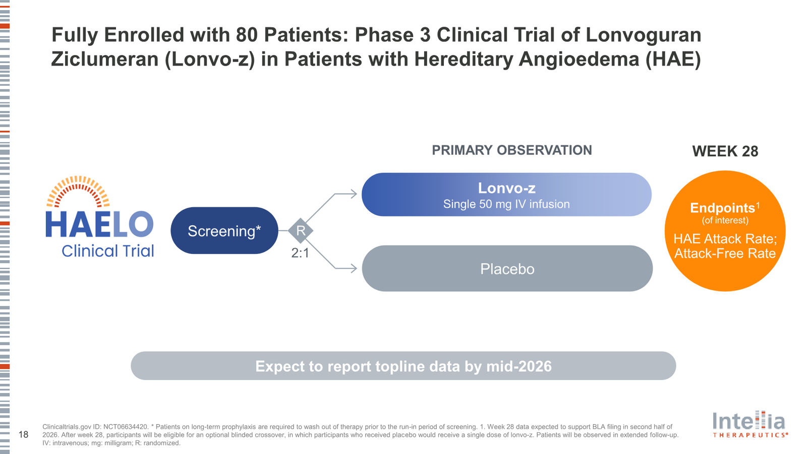 Intellia Therapeutics Corporate Presentation — slide 18 of 37