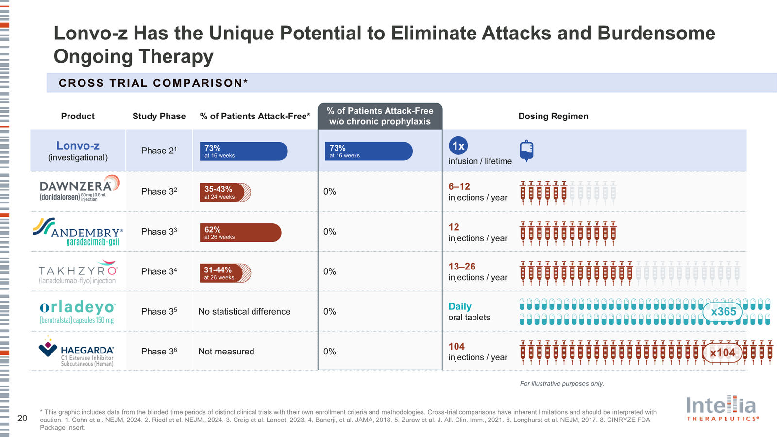 Intellia Therapeutics Corporate Presentation — slide 20 of 37